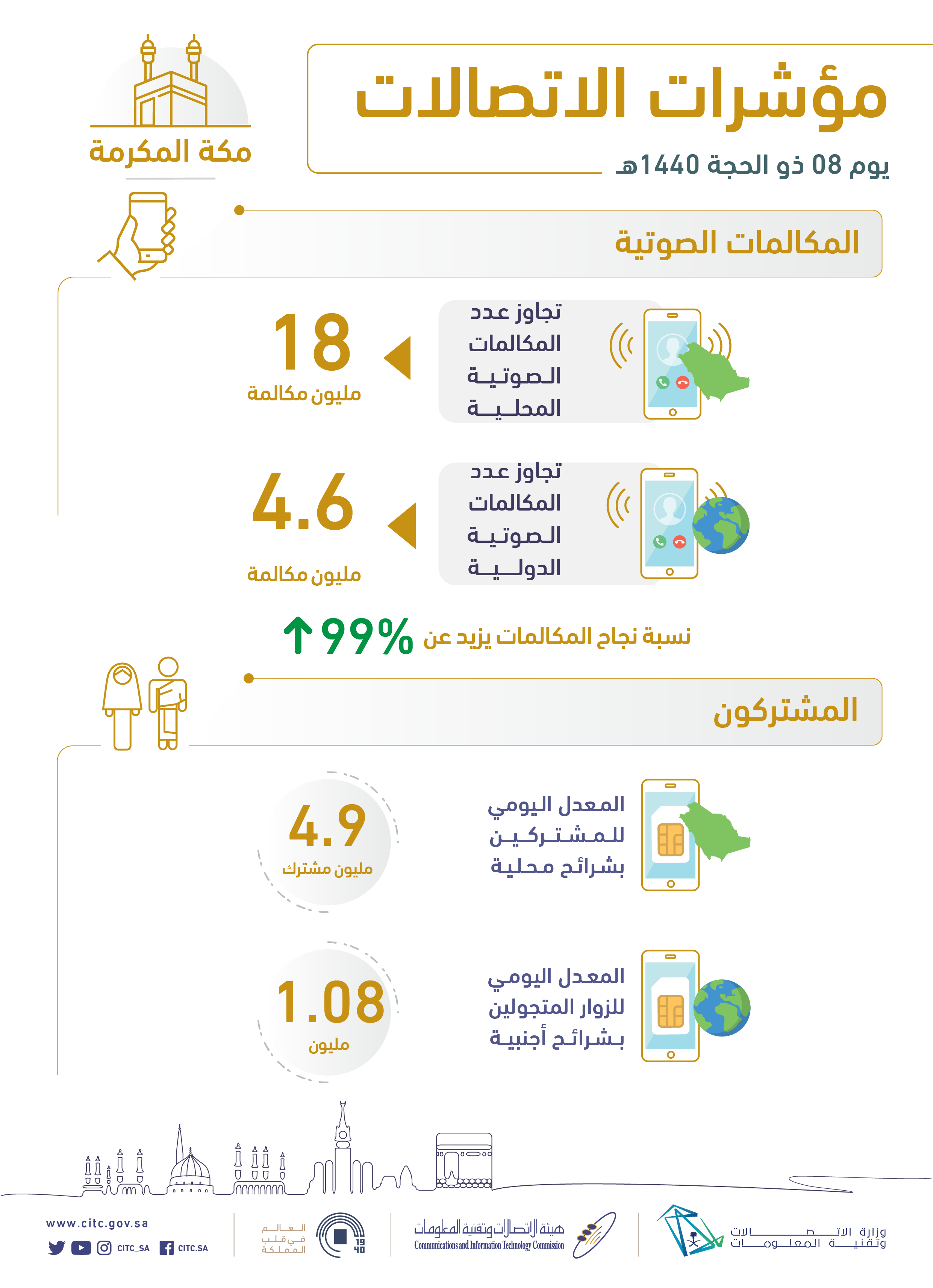 مؤشرات الاتصالات - 8 ذو الحجة 2.png