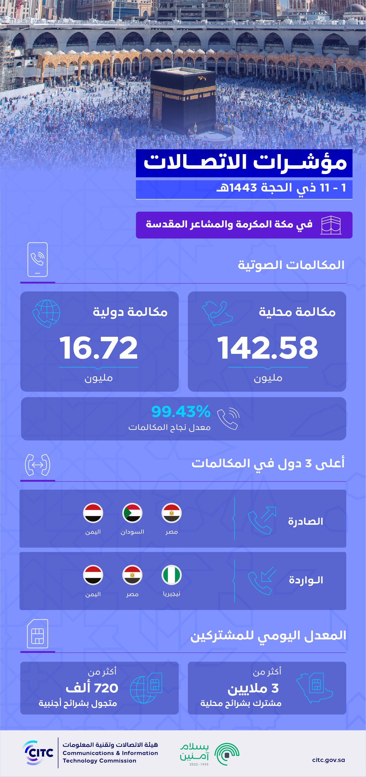 مؤشرات الاتصالات مكة المكرمة والمشاعر المقدسة مؤشرات الاتصالات في مكة المكرمة والمشاعر المقدسة.jpg