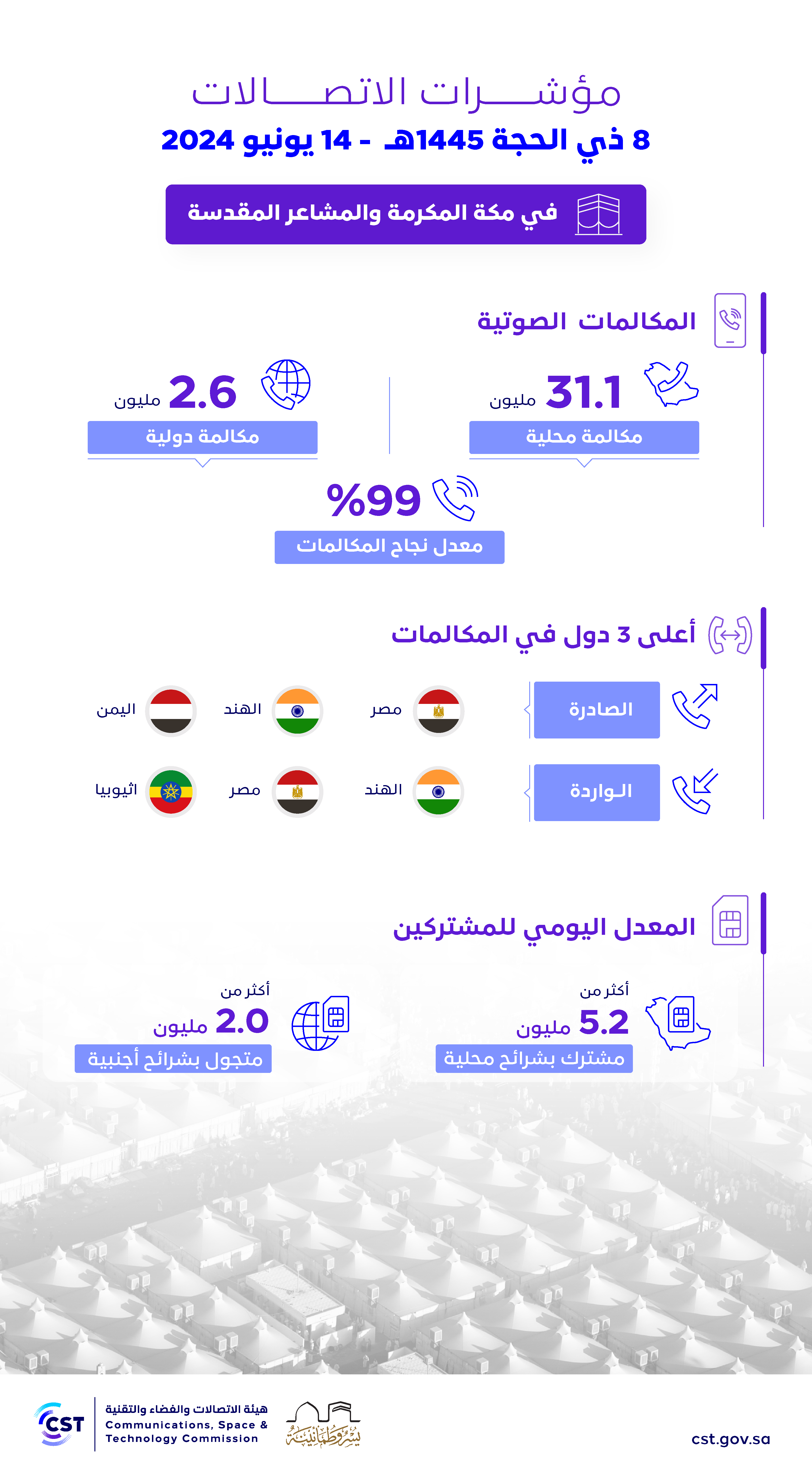 مؤشرات الاتصالات 8 ذي الحجة 1445هـ - 14 يونيو 2024_1.png