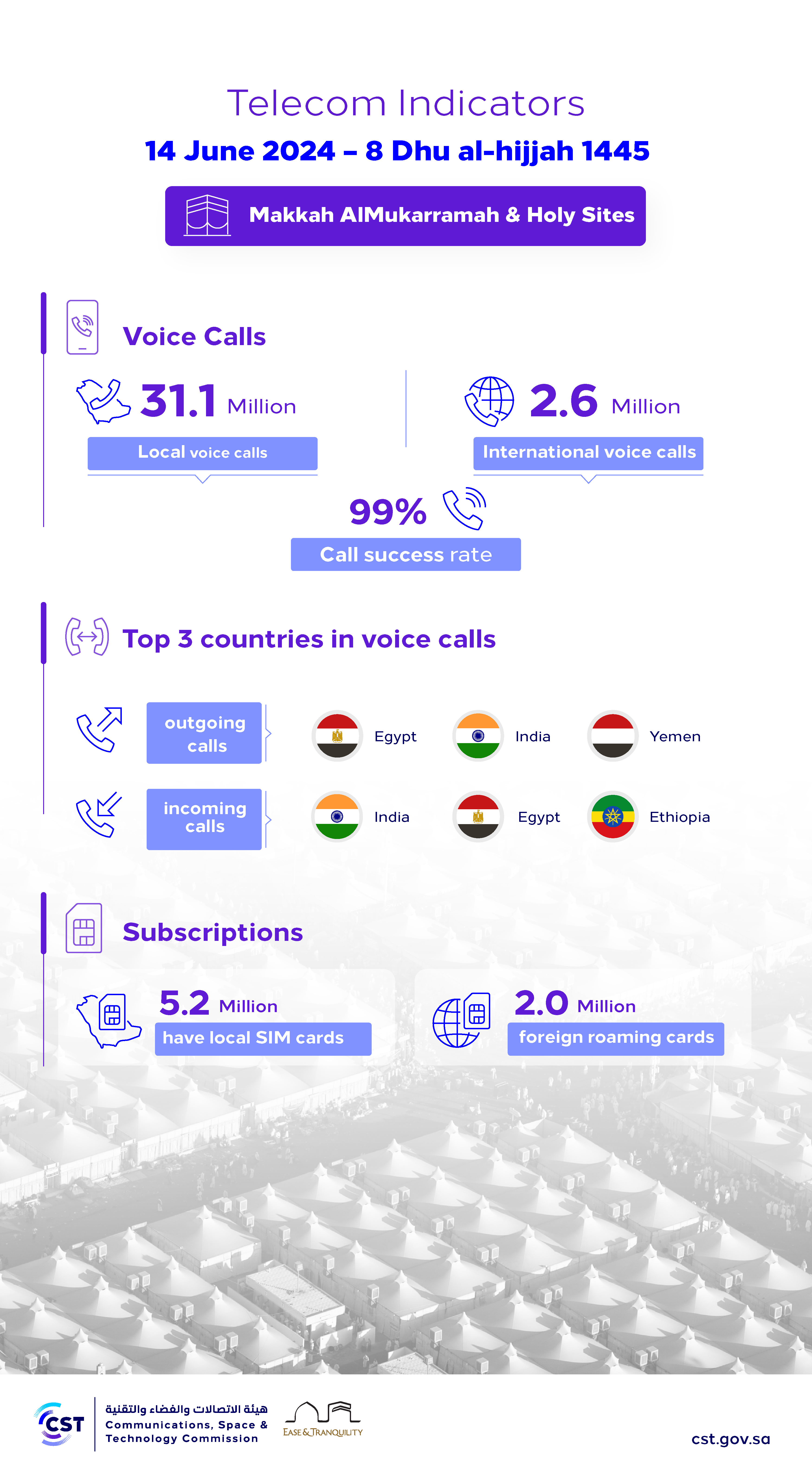 Telecom Indicators 14 June 2024 – 8 Dhu al-hijjah 1445.png